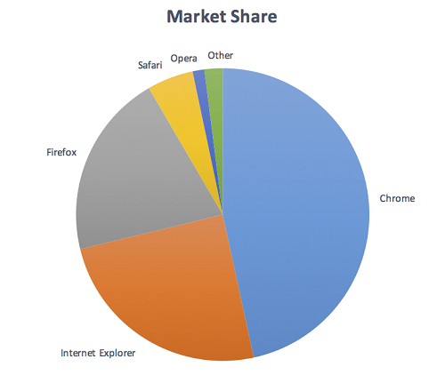 Failing pie chart